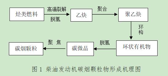 柴油發(fā)動機碳煙顆粒物形成機理圖